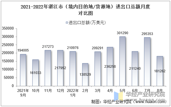 2021-2022年湛江市（境内目的地/货源地）进出口总额月度对比图