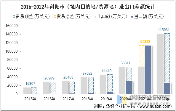 2015-2022年浏阳市（境内目的地/货源地）进出口差额统计