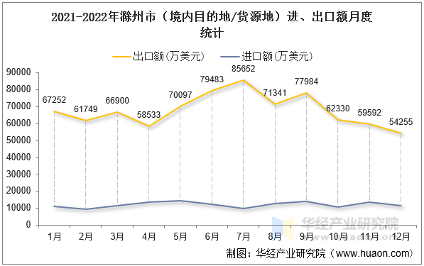 2021-2022年滁州市（境内目的地/货源地）进、出口额月度统计