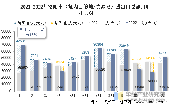 2021-2022年洛阳市（境内目的地/货源地）进出口总额月度对比图