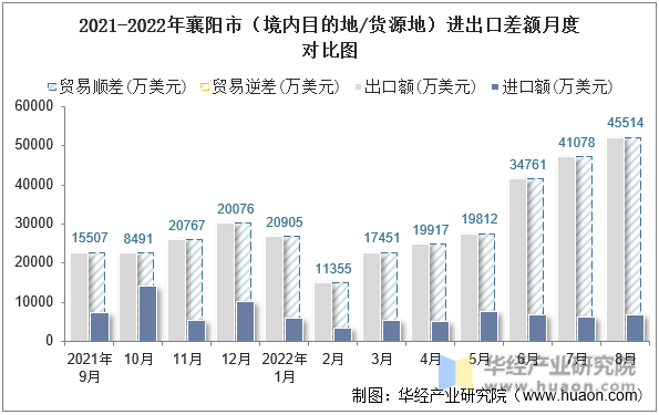 2021-2022年襄阳市（境内目的地/货源地）进出口差额月度对比图