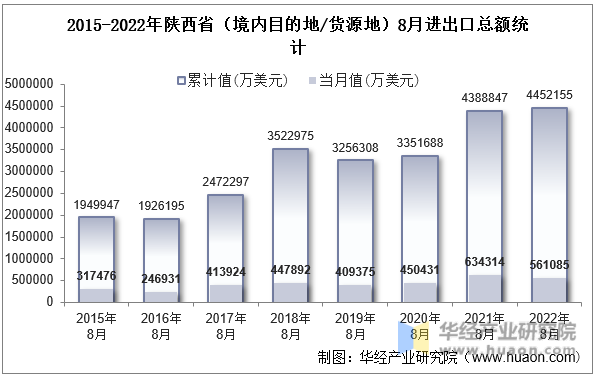 2015-2022年陕西省（境内目的地/货源地）8月进出口总额统计