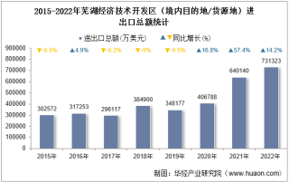 2022年芜湖经济技术开发区（境内目的地/货源地）进出口总额及进出口差额统计分析