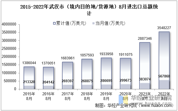 2015-2022年武汉市（境内目的地/货源地）8月进出口总额统计