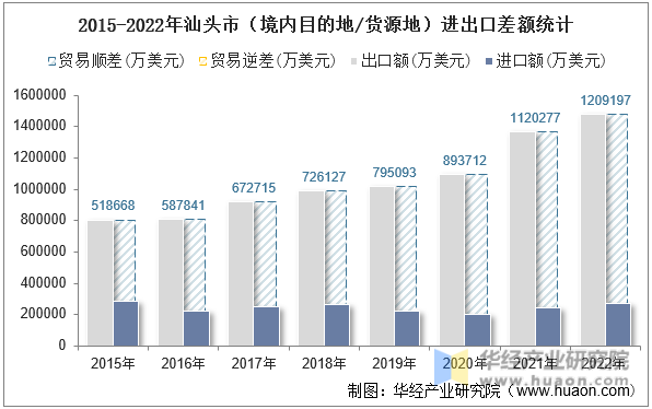 2015-2022年汕头市（境内目的地/货源地）进出口差额统计