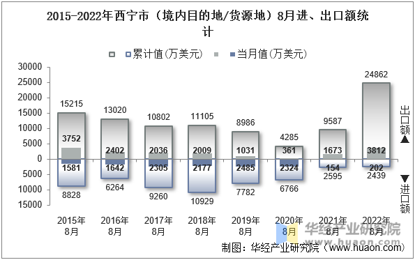 2015-2022年西宁市（境内目的地/货源地）8月进、出口额统计