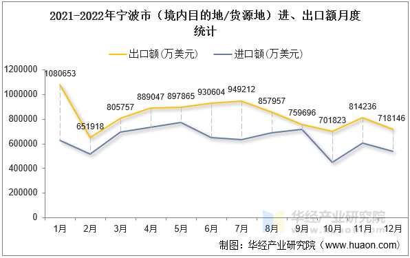 2021-2022年宁波市（境内目的地/货源地）进、出口额月度统计