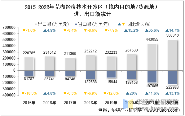 2015-2022年芜湖经济技术开发区（境内目的地/货源地）进、出口额统计