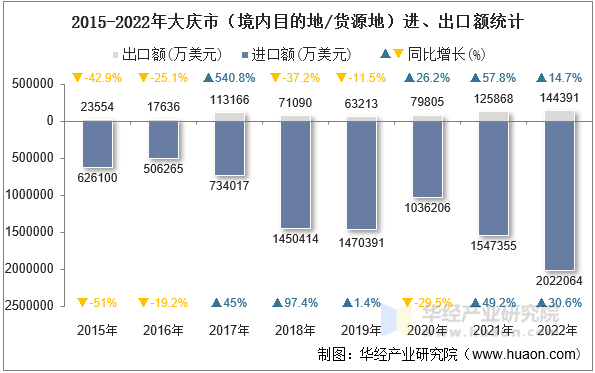 2015-2022年大庆市（境内目的地/货源地）进、出口额统计