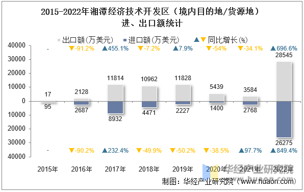 2015-2022年湘潭经济技术开发区（境内目的地/货源地）进、出口额统计