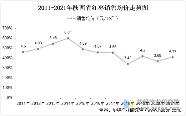 2011-2021年陕西省红枣销售均价走势图