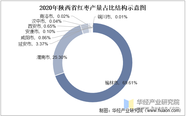 2020年陕西省红枣产量占比结构示意图