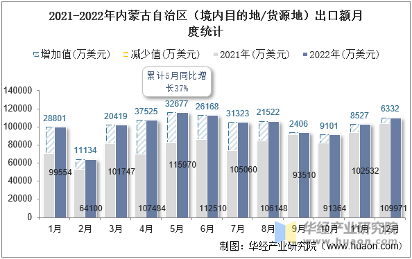 2021-2022年内蒙古自治区（境内目的地/货源地）出口额月度统计