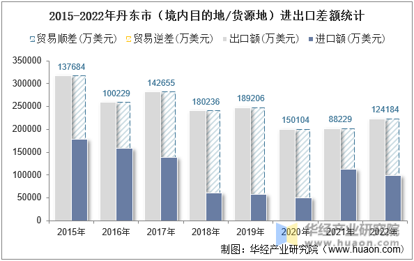 2015-2022年丹东市（境内目的地/货源地）进出口差额统计