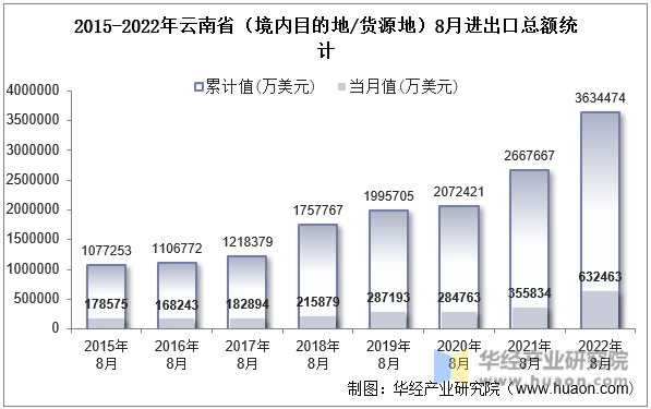 2015-2022年云南省（境内目的地/货源地）8月进出口总额统计