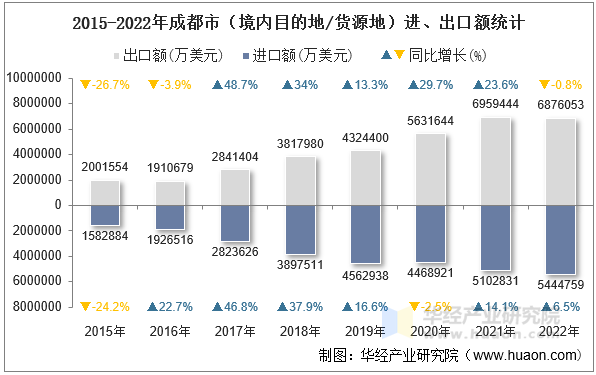 2015-2022年成都市（境内目的地/货源地）进、出口额统计