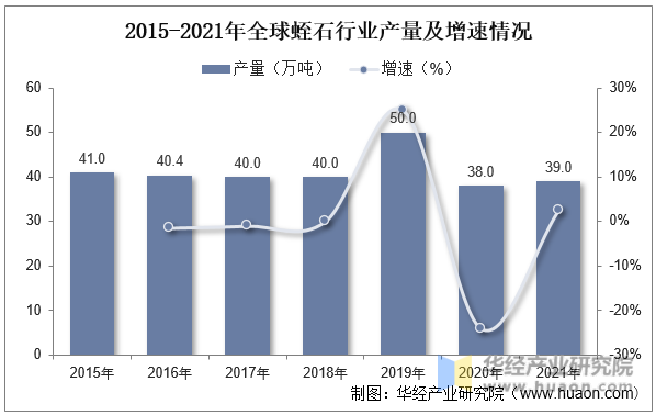 2015-2021年全球蛭石行业产量及增速情况