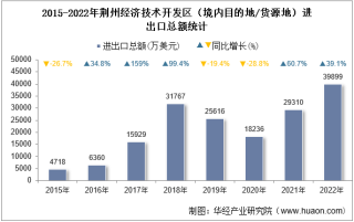 2022年荆州经济技术开发区（境内目的地/货源地）进出口总额及进出口差额统计分析