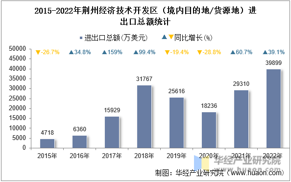 2015-2022年荆州经济技术开发区（境内目的地/货源地）进出口总额统计