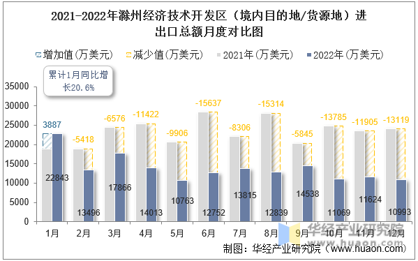 2021-2022年滁州经济技术开发区（境内目的地/货源地）进出口总额月度对比图