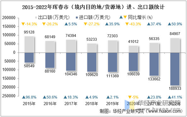 2015-2022年珲春市（境内目的地/货源地）进、出口额统计