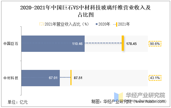 2020-2021年中国巨石VS中材科技玻璃纤维营业收入及占比图