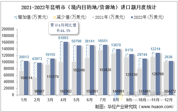 2021-2022年昆明市（境内目的地/货源地）进口额月度统计