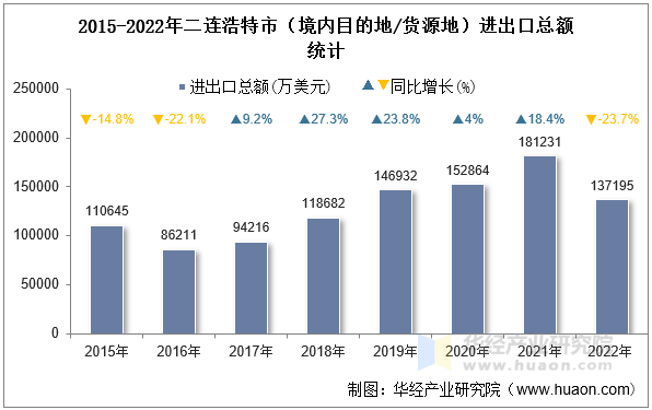 2015-2022年二连浩特市（境内目的地/货源地）进出口总额统计