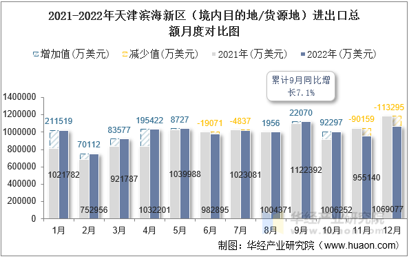 2021-2022年天津滨海新区（境内目的地/货源地）进出口总额月度对比图