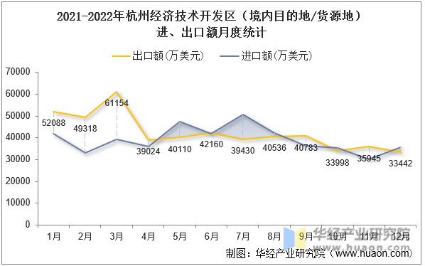 2021-2022年杭州经济技术开发区（境内目的地/货源地）进、出口额月度统计