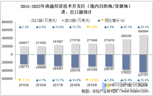 2015-2022年南通经济技术开发区（境内目的地/货源地）进、出口额统计