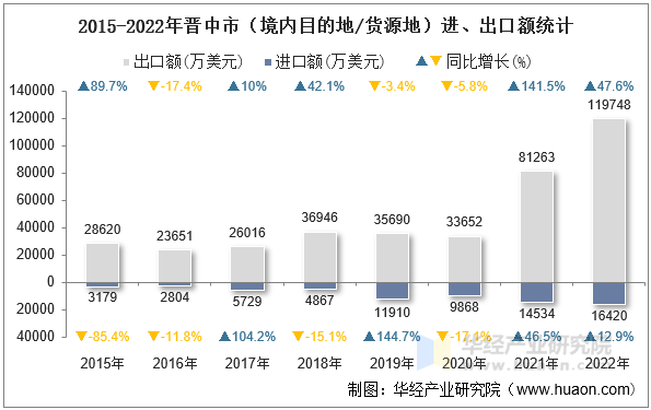 2015-2022年晋中市（境内目的地/货源地）进、出口额统计