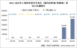 2022年上饶经济技术开发区（境内目的地/货源地）进出口总额及进出口差额统计分析