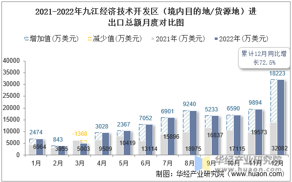 2021-2022年九江经济技术开发区（境内目的地/货源地）进出口总额月度对比图