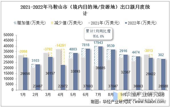 2021-2022年马鞍山市（境内目的地/货源地）出口额月度统计
