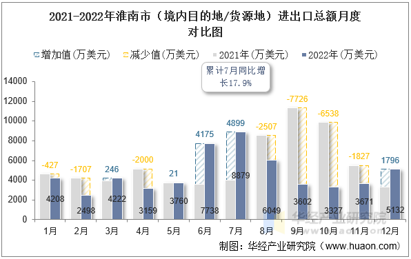 2021-2022年淮南市（境内目的地/货源地）进出口总额月度对比图