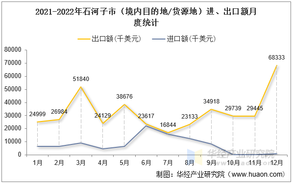 2021-2022年石河子市（境内目的地/货源地）进、出口额月度统计