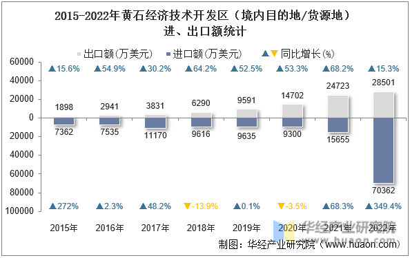 2015-2022年黄石经济技术开发区（境内目的地/货源地）进、出口额统计