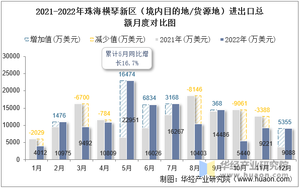 2021-2022年珠海横琴新区（境内目的地/货源地）进出口总额月度对比图