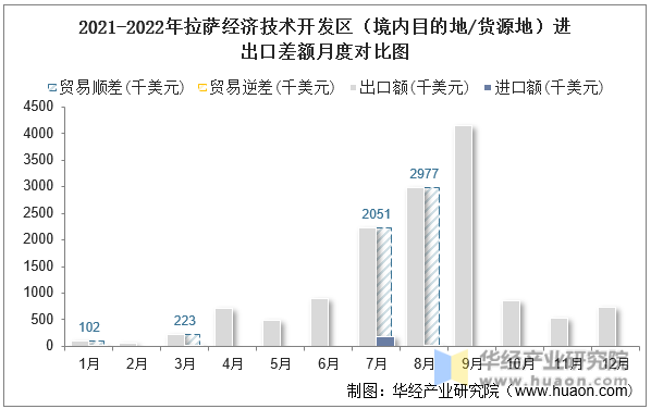 2021-2022年拉萨经济技术开发区（境内目的地/货源地）进出口差额月度对比图