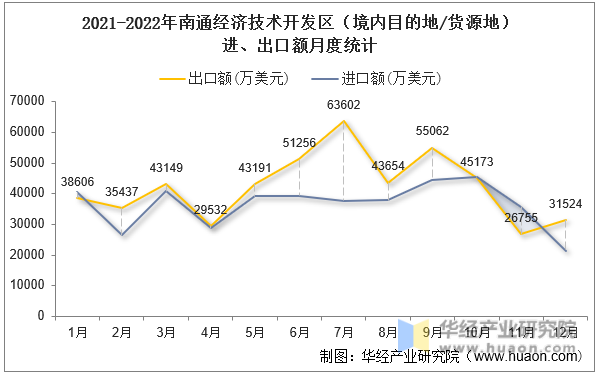 2021-2022年南通经济技术开发区（境内目的地/货源地）进、出口额月度统计