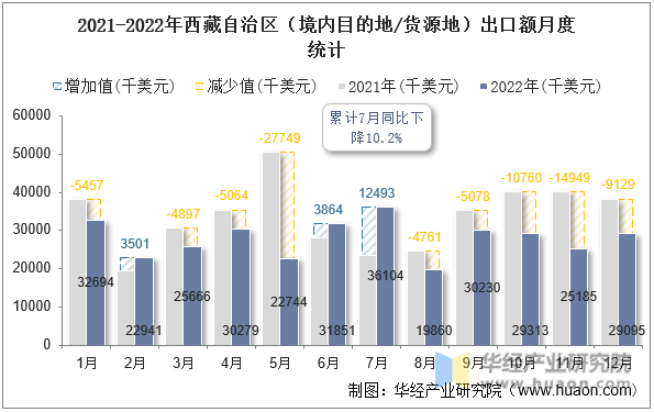 2021-2022年西藏自治区（境内目的地/货源地）出口额月度统计