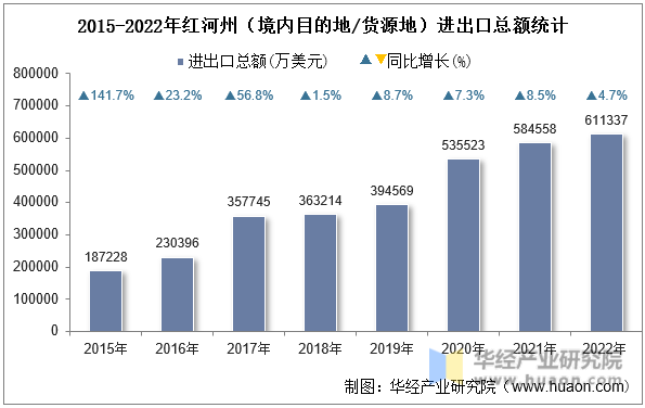 2015-2022年红河州（境内目的地/货源地）进出口总额统计