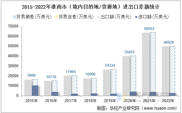 2015-2022年淮南市（境内目的地/货源地）进出口差额统计