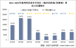 2022年池州经济技术开发区（境内目的地/货源地）进出口总额及进出口差额统计分析