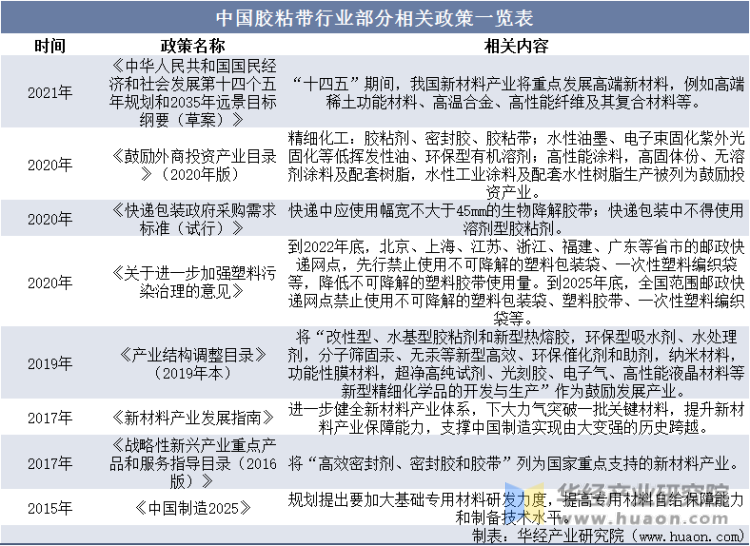中国胶粘带行业部分相关政策一览表