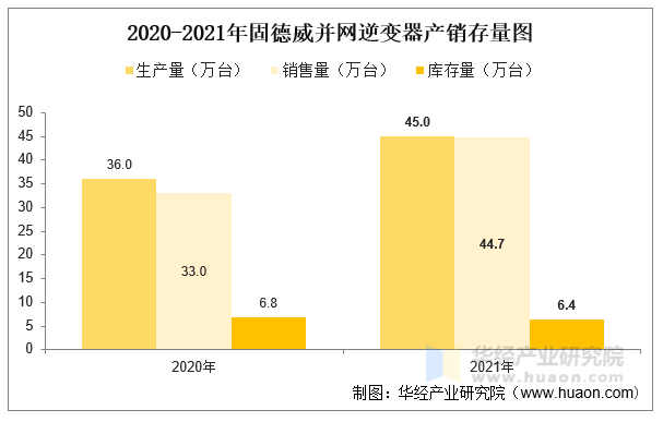 2020-2021年固德威并网逆变器产销存量图