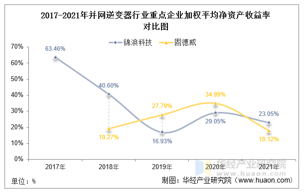 2017-2021年并网逆变器行业重点企业净资产收益率对比图