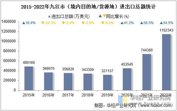 2015-2022年九江市（境内目的地/货源地）进出口总额统计