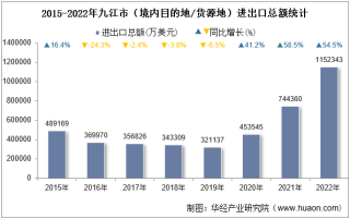 2022年九江市（境内目的地/货源地）进出口总额及进出口差额统计分析